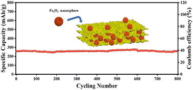 Graphical abstract: Heteroatom preintercalated Cl-terminated Ti3C2Tx MXene wrapped with mesoporous Fe2O3 nanospheres for improved sodium ion storage