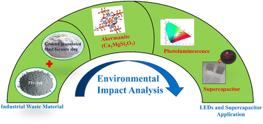 Graphical abstract: Cost-effective akermanite derived from industrial waste for working electrodes in supercapacitor applications