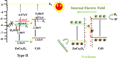 Graphical abstract: 1D CdS modified 3D zinc cobalt oxide heterojunctions boost solar-driven photocatalytic performance