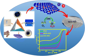 Graphical abstract: Scalable production of reduced graphene oxide via biowaste valorisation: an efficient oxygen reduction reaction towards metal-free electrocatalysis