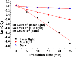 Graphical abstract: Iron selenide nanorods for light-activated anticancer and catalytic applications