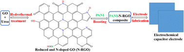 Graphical abstract: Nitrogen-doped reduced graphene oxide-polyaniline composite materials: hydrothermal treatment, characterisation and supercapacitive properties