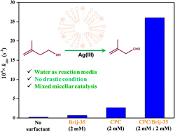 Graphical abstract: A promising mixed micellar approach to tune the oxidation of isoprenol by diperiodatoargentate(iii) in aqueous media