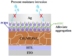 Graphical abstract: Enhancing the photovoltaic performance of planar heterojunction perovskite solar cells via introducing binary-mixed organic electron transport layers