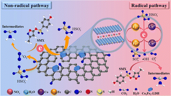 Graphical abstract: In situ synthesis of CoFe-LDH on biochar for peroxymonosulfate activation toward sulfamethoxazole degradation: cooperation of radical and non-radical pathways