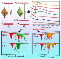 Graphical abstract: Spin-crossover in the Fe(4X-pyridine)2[Fe(CN)5NO] series with X = Cl, Br, and I. Role of the distortion for the iron atom coordination environment