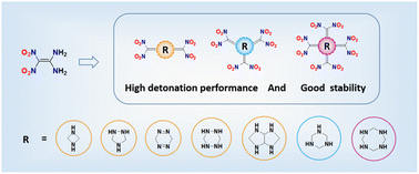 Graphical abstract: Design and theoretical studies of FOX-7-like novel energetic compounds