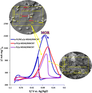 Graphical abstract: A high-performance Pt-based catalyst for the methanol oxidation reaction: effect of electrodeposition mode and cocatalyst on electrocatalytic activity