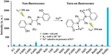 Graphical abstract: Benzilbis(2-hydroxyanil) – highly efficient ligand for ferric ion (Fe3+) sensing