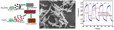 Graphical abstract: Simple synthesis and photoelectric properties of Cu2Te nanotubes