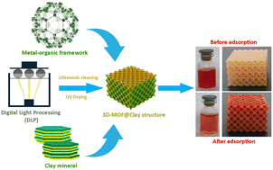 Graphical abstract: A 3D-printed hierarchical porous architecture of MOF@clay composite for rapid and highly efficient dye scavenging