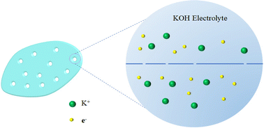 Graphical abstract: Preparation of porous CoMoO4 + NiMoO4 nanosheets with high capacitance by a sol–gel method and freezing method