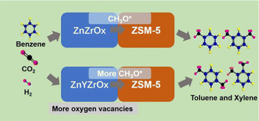 Graphical abstract: Alkylation of benzene using CO2 and H2 over ZnZrOx/ZSM-5: the effect of Y doping