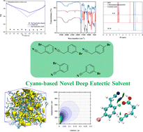 Graphical abstract: Special structural and dynamical interplay of cyano-based novel deep eutectic solvents