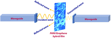 Graphical abstract: Electromagnetic shielding performance of polyaniline-nanorod/graphene-nanoflake hybrid films in the S- and X-bands