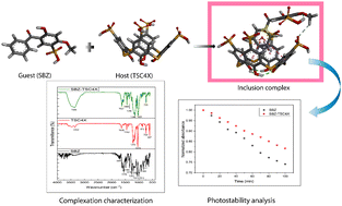 Graphical abstract: A combined experimental and theoretical study on p-sulfonatothiacalix[4]arene encapsulated sulisobenzone