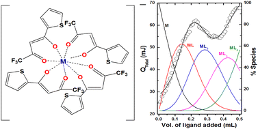 Graphical abstract: Complexation thermodynamics of lanthanides with 2-thenoyltrifluoroacetone in a room temperature ionic liquid. Part-II: calorimetry and MD simulation studies