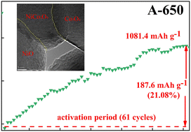 Graphical abstract: Tuning the annealing temperature to achieve heterostructured nanofibers for high performance lithium-ion batteries