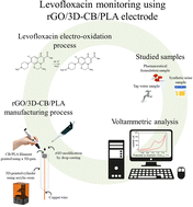Graphical abstract: A 3D carbon black disposable electrochemical sensor modified with reduced graphene oxide used for the sensitive determination of levofloxacin