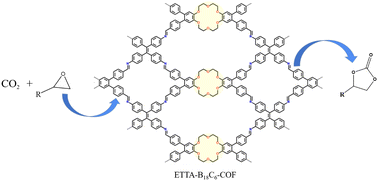 Graphical abstract: Crown ether-based covalent organic frameworks for CO2 fixation