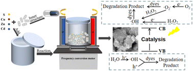 Graphical abstract: Magnetic grinding synthesis of copper sulfide-based photocatalytic composites for the degradation of organic dyes under visible light