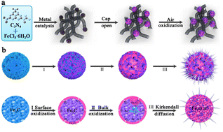 Graphical abstract: Cactus-like iron oxide/carbon porous microspheres lodged in nitrogen-doped carbon nanotubes as anodic electrode materials of lithium ion batteries