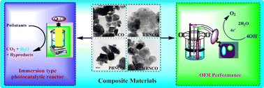 Graphical abstract: Synthesis of a multi-functionalized NiCo2O4 spinel heterostructure via the hydrothermal route for high-performance photo-electrocatalytic, anti-bacterial and eco-toxicity applications