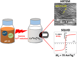 Graphical abstract: Superparamagnetic cobalt ferrite nanoparticles synthesized by gamma irradiation