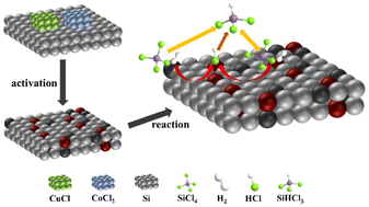 Graphical abstract: Bimetal chloride catalyzed hydrogenation of silicon tetrachloride in the presence of silicon