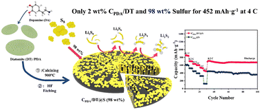 Graphical abstract: A diatomite-derived N-doped carbon aerogel with 98% sulfur loading for the enhancement of Li–S battery performance