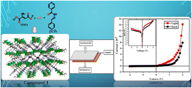 Graphical abstract: Strategy for the improvement of electrical conductivity of a 3D Zn(ii)-coordination polymer doubly bridged by mesaconato and pyridyl-isonicotinoyl hydrazide based Schottky diode device