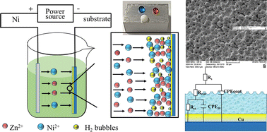 Graphical abstract: Hydrogen bubble-templated electrodeposition of superhydrophobic Zn–Ni films