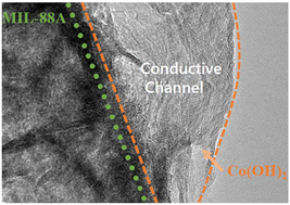 Graphical abstract: In situ hollow nanoarchitectonics of MIL-88A@Co(OH)2 composites for supercapacitors and oxygen evolution reactions