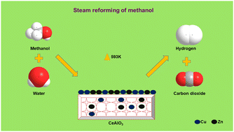 Graphical abstract: Hydrogen production by steam reforming of methanol by Cu–Zn/CeAlO3 perovskite