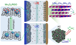 Graphical abstract: A surface-controlled process renders high-power Li-ion storage in Mn3O4/RGO composites for both lithium-ion capacitors and batteries
