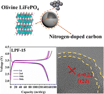 Graphical abstract: Facilely synthesized LiFePO4 nanocomposites with excellent electrochemical properties as cathodes for lithium ion batteries