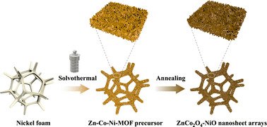 Graphical abstract: Ni foam-supported Zn–Co–Ni ternary oxide nanosheet arrays derived from an MOF precursor with enhanced performances for supercapcitors and Ni–Zn batteries