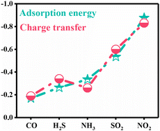 Graphical abstract: A first-principles study of the adsorption mechanism of NO2 on monolayer antimonide phosphide: a highly sensitive and selective gas sensor