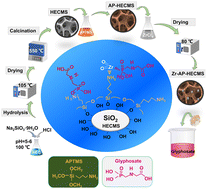 Graphical abstract: Treatment of glyphosate wastewater by Zr-amino bi-functionalized worm-like mesoporous silica absorbents