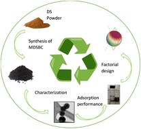 Graphical abstract: Synthesis of magnetic date stone biochar for solid phase extraction of NSAIDs from water samples