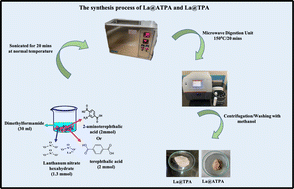 Graphical abstract: Ultra-fast and robust capture of fluoride by an amino terephthalic acid-facilitated lanthanum-based organic framework: insight into performance and mechanisms