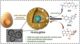 Graphical abstract: Porous polydopamine nanospheres with yolk shell-like structure to effectively remove methylene blue, bisphenol A, and tetracycline from wastewaters