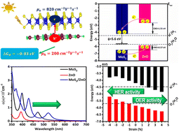 Graphical abstract: Insight into enhanced photocatalytic properties of a type-II MoS2/ZnO heterostructure and tuning its properties and interfacial charge transfer by strain