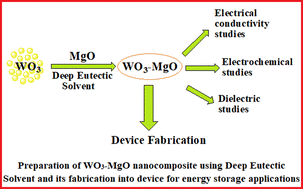 Graphical abstract: Deep eutectic solvent mediated synthesis and fabrication of a WO3–MgO nanocomposite as an electrode material for energy storage applications