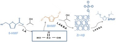 Graphical abstract: One-pot reductive etherification of 5-hydroxymethylfurfural into biofuel (2,5-bis(propoxymethyl) furan (BPMF)) using mixed catalyst ZrO(OH)2 and Zr-Hβ