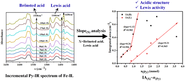 Graphical abstract: Determination of the acidic structure and Lewis activity in an Fe-based ionic liquid with slope analysis of the quantitative pyridine-IR spectrum