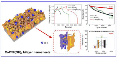 Graphical abstract: Rational design of CoP@Ni(OH)2 bilayer nanosheets for high-performance supercapacitors
