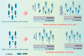 Graphical abstract: Exploring the electrochemical stability mechanism of a SnS2-based composite in dimethoxyethane electrolytes for potassium ion batteries