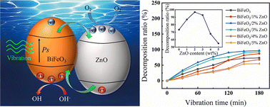 Graphical abstract: Strongly enhanced piezocatalysis of BiFeO3/ZnO heterostructure nanomaterials