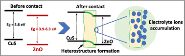 Graphical abstract: Boosting the electrochemical performance of ZnO nanomaterials through a conductive CuS matrix for aqueous supercapacitors